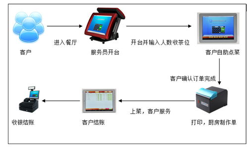 如何選擇一套適合的智能餐飲系統收銀軟件 聚焦人工智能基礎軟件開發的考量